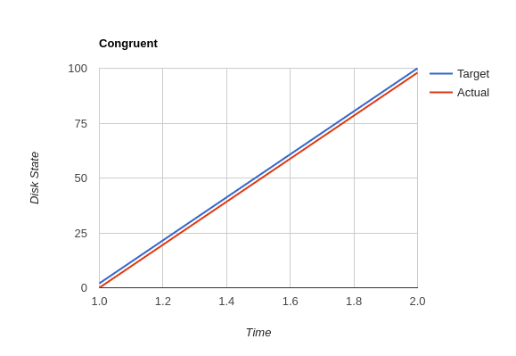 Congruent systems manifest the defined state