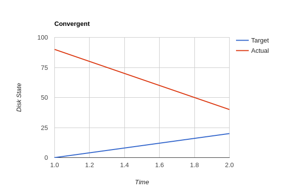 Convergent systems move toward the known state