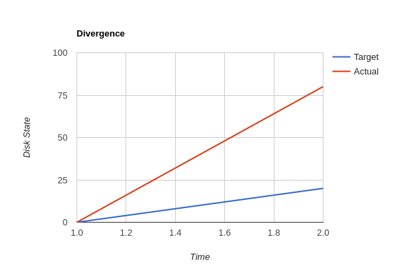 Divergent systems drift from the known state